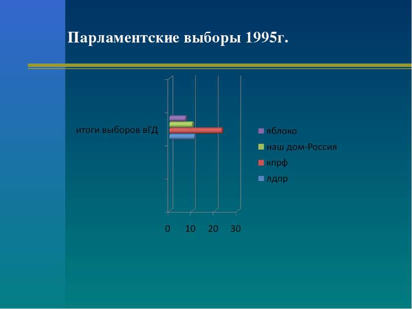 Парламентские выборы 1995г.