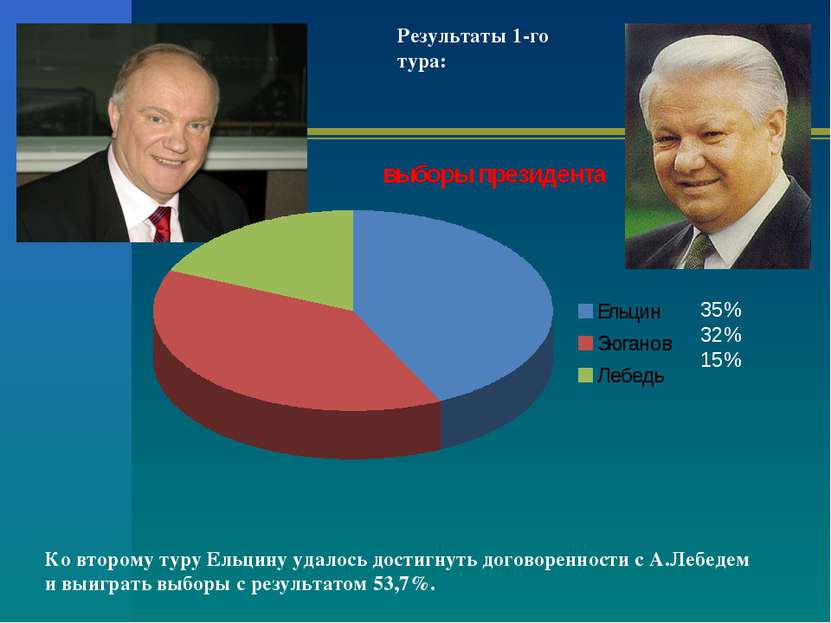 35% 32% 15% Ко второму туру Ельцину удалось достигнуть договоренности с А.Леб...