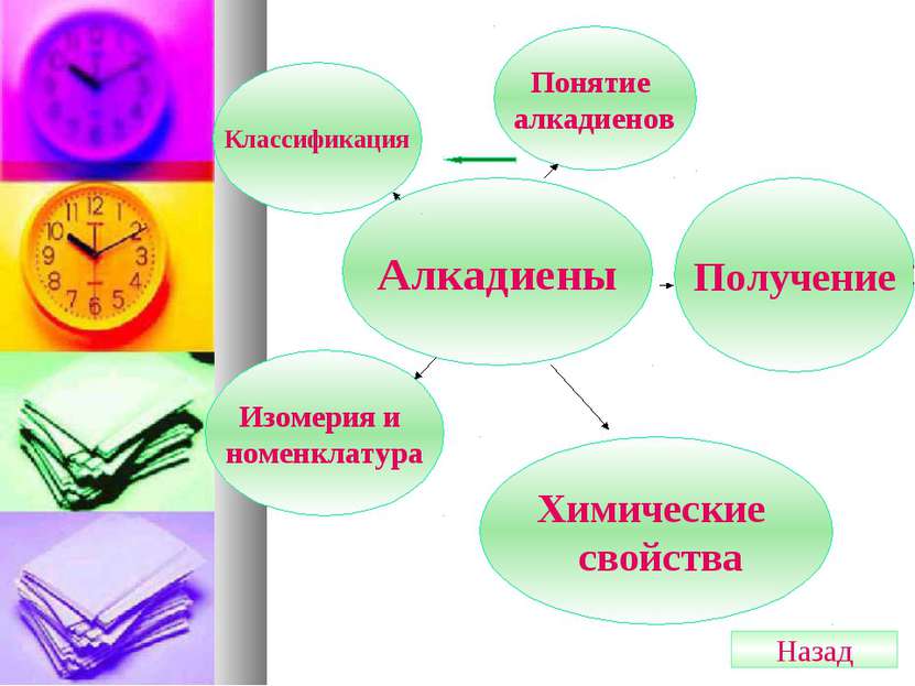 Алкадиены Понятие алкадиенов Классификация Изомерия и номенклатура Химические...