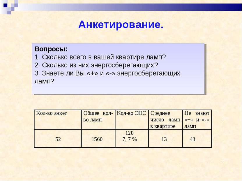 Анкетирование. Вопросы: 1. Сколько всего в вашей квартире ламп? 2. Сколько из...