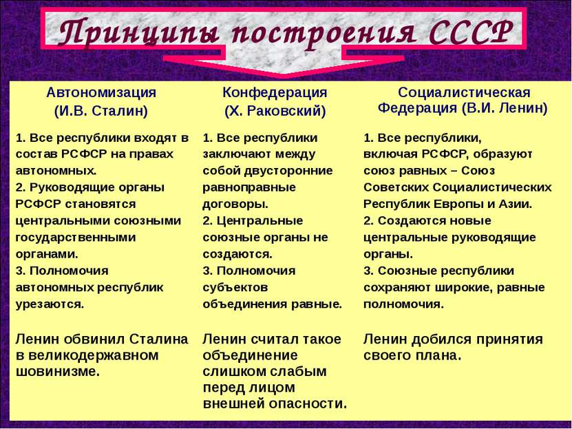 Принципы построения СССР Автономизация (И.В. Сталин) Конфедерация (Х. Раковск...