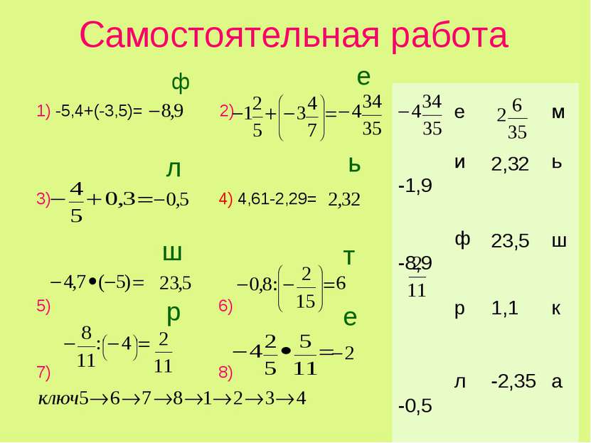 Самостоятельная работа 1) -5,4+(-3,5)= 2) 3) 4) 4,61-2,29= 5) 6) 7) 8) т е м ...