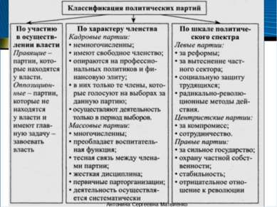 Типология и функции политических партий Антонина Сергеевна Матвиенко Антонина...