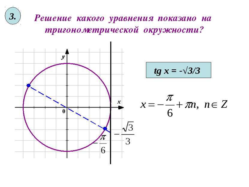Решение какого уравнения показано на тригонометрической окружности? tg x = -√...