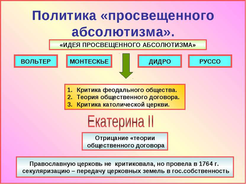 Просвещенный абсолютизм схема