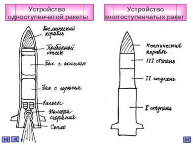 Устройство одноступенчатой ракеты Устройство многоступенчатых ракет