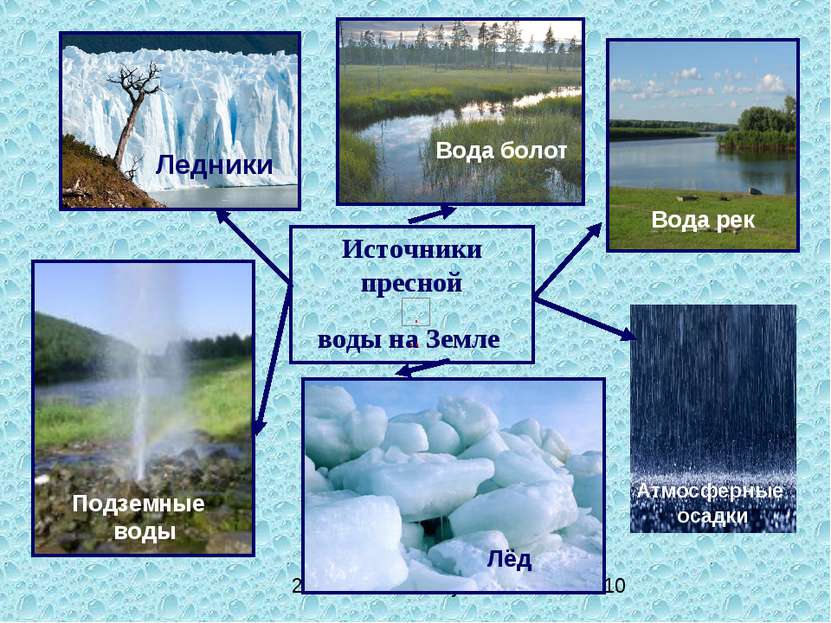 Источники пресной воды на Земле Ледники Подземные воды Лёд Вода болот Вода ре...