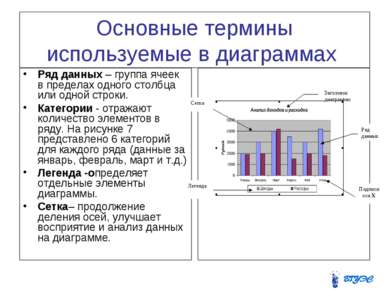 Основные термины используемые в диаграммах Ряд данных – группа ячеек в предел...