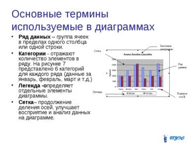 Основные термины используемые в диаграммах Ряд данных – группа ячеек в предел...