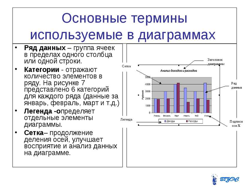 Основные термины используемые в диаграммах Ряд данных – группа ячеек в предел...