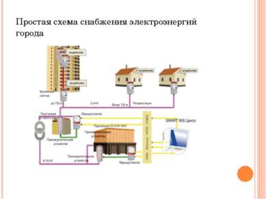 Простая схема снабжения электроэнергий города Простая схема снабжения электро...