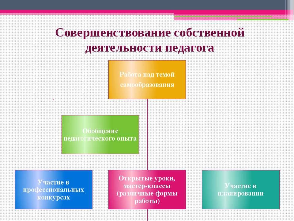 Технология управленческой деятельности 9 класс презентация