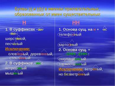 Буквы Н и НН в именах прилагательных, образованных от имен существительных 1....