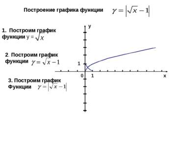 1 у 1 0 х Построение графика функции Построим график функции у = 2. Построим ...