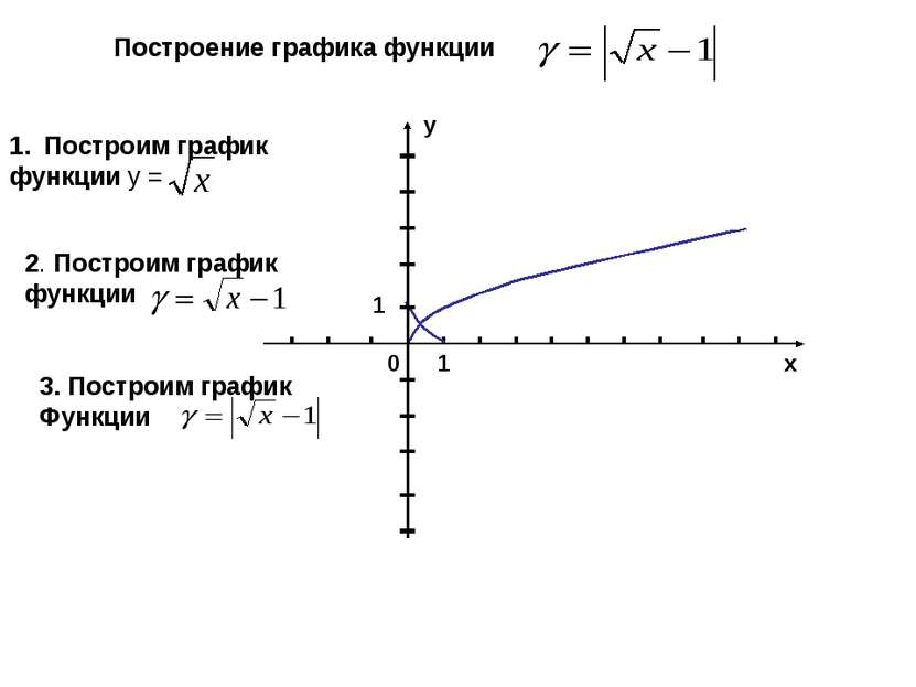 1 у 1 0 х Построение графика функции Построим график функции у = 2. Построим ...