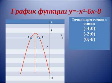 График функции у=-х²-6х-8 у 1 -4 -3 -2 0 х -8 Точки пересечения с осями: (-4;...