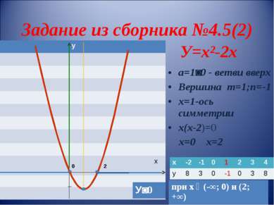 Задание из сборника №4.5(2) У=х²-2х а=1˃0 - ветви вверх Вершина m=1;n=-1 х=1-...