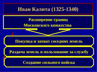Иван Калита (1325-1340) Расширение границ Московского княжества Покупка и зах...