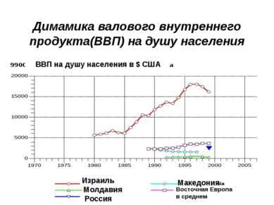 Димамика валового внутреннего продукта(ВВП) на душу населения Израиль Молдави...