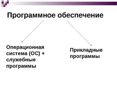 Программное обеспечение Операционная система (ОС) + служебные программы Прикл...