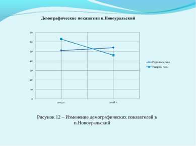 Рисунок 12 – Изменение демографических показателей в п.Новоуральский