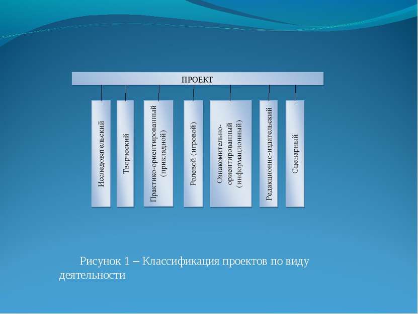 Рисунок 1 – Классификация проектов по виду деятельности ПРОЕКТ