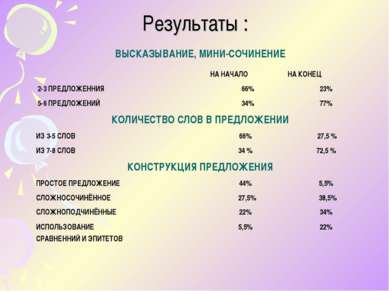 Результаты :