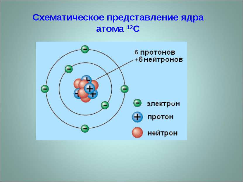 Схематическое представление ядра атома 12C