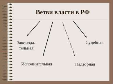 Ветви власти в РФ Законода-тельная Исполнительная Судебная Надзорная
