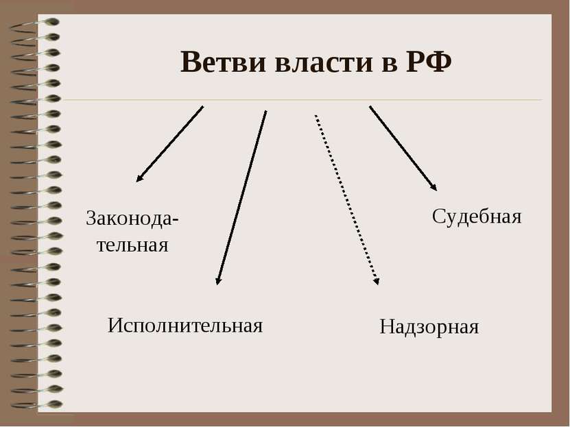 Ветви власти в РФ Законода-тельная Исполнительная Судебная Надзорная