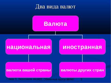 Два вида валют 33. Обменные курсы валют
