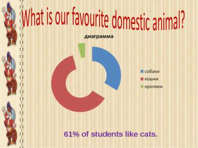61% of students like cats.