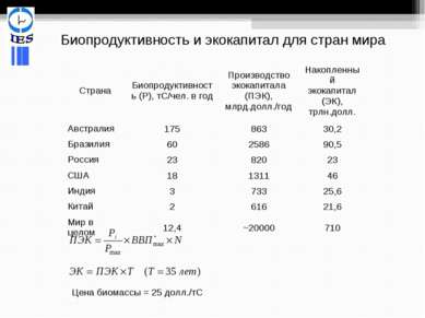 Биопродуктивность и экокапитал для стран мира Цена биомассы = 25 долл./тС Стр...