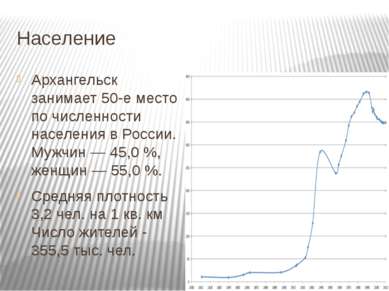 Население Архангельск занимает 50-е место по численности населения в России. ...