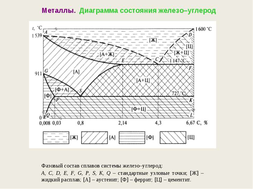 Металлы. Диаграмма состояния железо–углерод