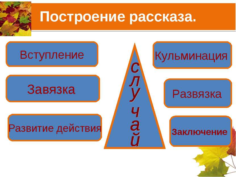 Построение рассказа. Вступление Завязка Развитие действия Кульминация Развязк...