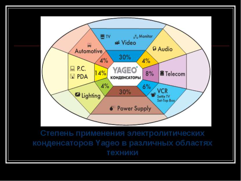 Степень применения электролитических конденсаторов Yageo в различных областях...