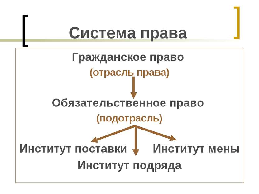 Система права Гражданское право (отрасль права) Обязательственное право (подо...