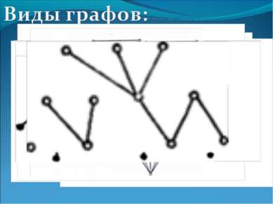 1) Нулевой граф 2) Неполный граф 3) Полный граф 4) Несвязный граф 5) Связный ...