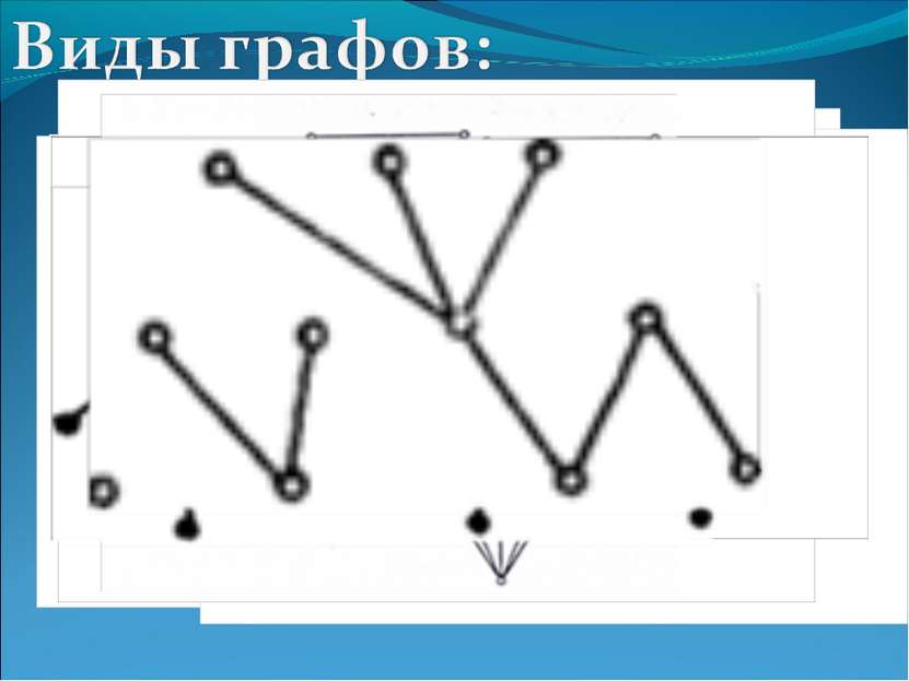1) Нулевой граф 2) Неполный граф 3) Полный граф 4) Несвязный граф 5) Связный ...