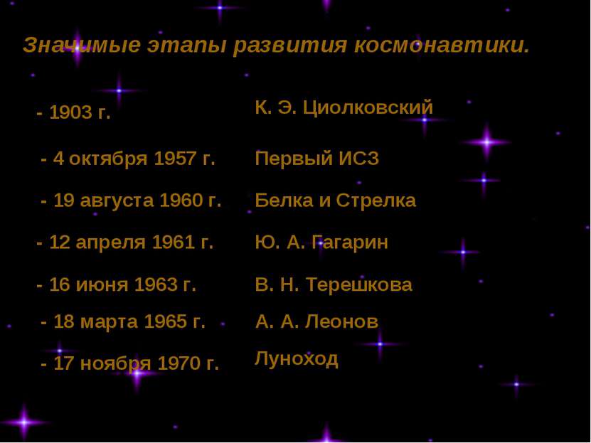 К. Э. Циолковский Первый ИСЗ Белка и Стрелка Ю. А. Гагарин В. Н. Терешкова А....