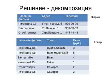 Решение - декомпозиция Фирма Товар Название фирмы Адрес Телефон Чижиков & Co ...