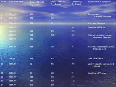№ п/п Дата измерения Вода от 18.01.09. Аm ( Бк/кг) Вода от 19.01.09 Аm ( Бк/к...