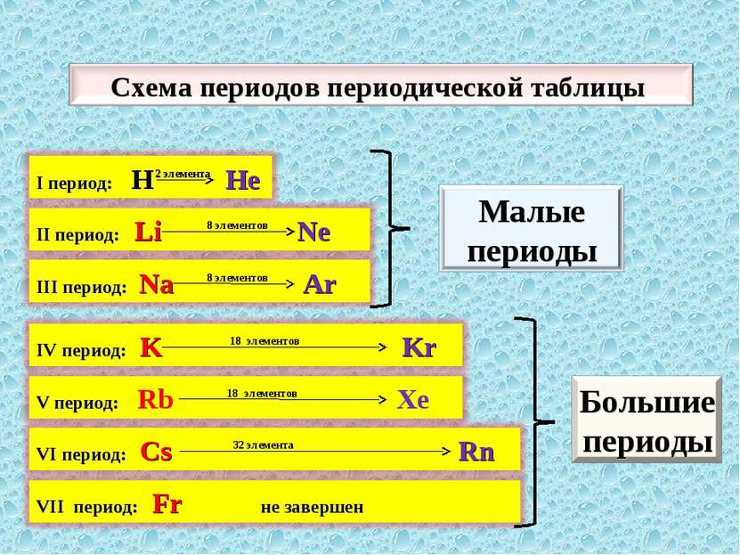 2 элемента 8 элементов 8 элементов 18 элементов 18 элементов 32 элемента