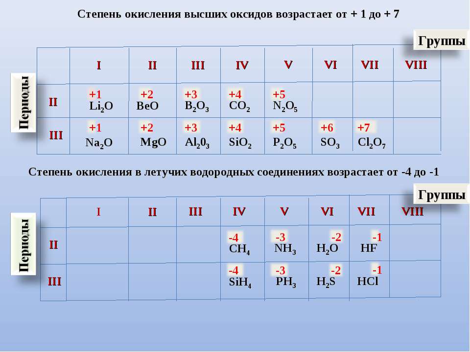 Оксиды неметаллических элементов. Степень окисления в высших оксидах. Таблица Менделеева степень окисления. Степень окисления элементов в высших оксидах. Элементы Низшая степень окисления -1.