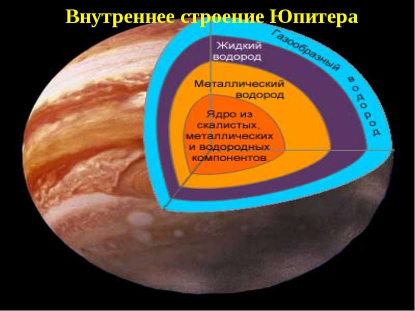 Внутреннее строение Юпитера