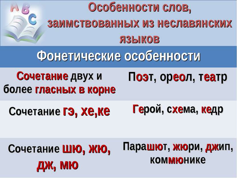 Особенности слов, заимствованных из неславянских языков Фонетические особенно...