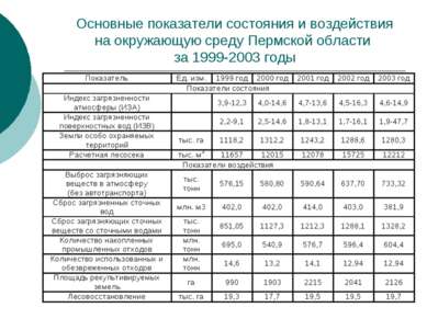 Основные показатели состояния и воздействия на окружающую среду Пермской обла...