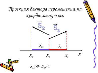 Проекция вектора перемещения на координатную ось X X0 X1 X2 S1X>0, S2X