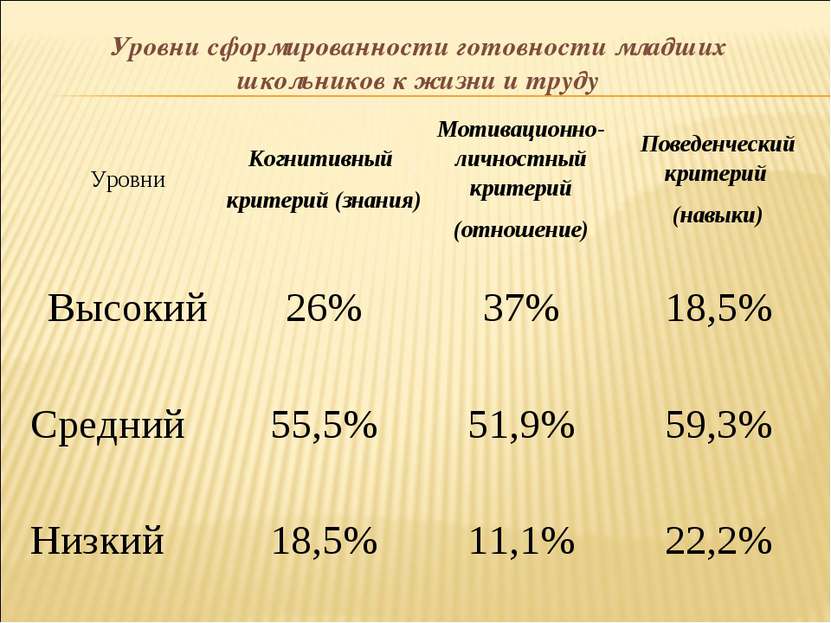 Уровни сформированности готовности младших школьников к жизни и труду Уровни ...